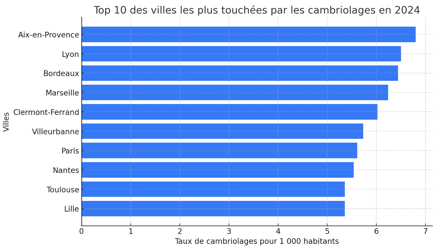 Top 10 des villes les plus cambriolées en France